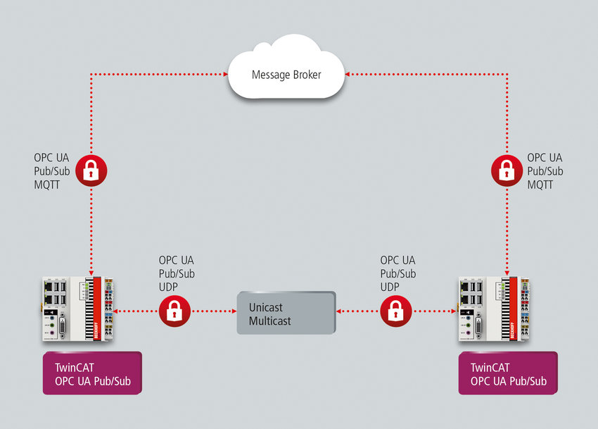 Real-time-capable data communication via OPC UA from Beckhoff